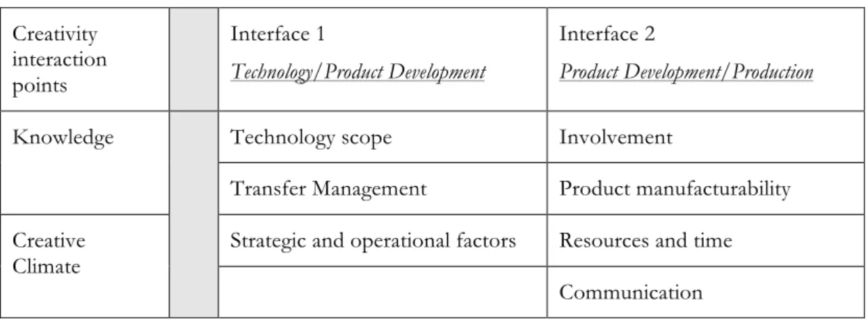 Table 1: The categorisation for guiding the fieldwork and analysis   Creativity  interaction  points  Interface 1  Technology/Product Development   Interface 2  Product Development/Production  