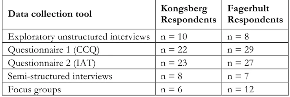 Table 2: Overview of the methodological instruments used in this study and the number of  executions