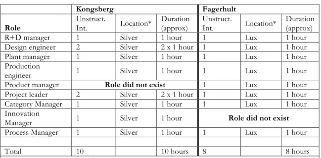 Table 3: Orientation study, overview of unstructured interviews (n = 18) 