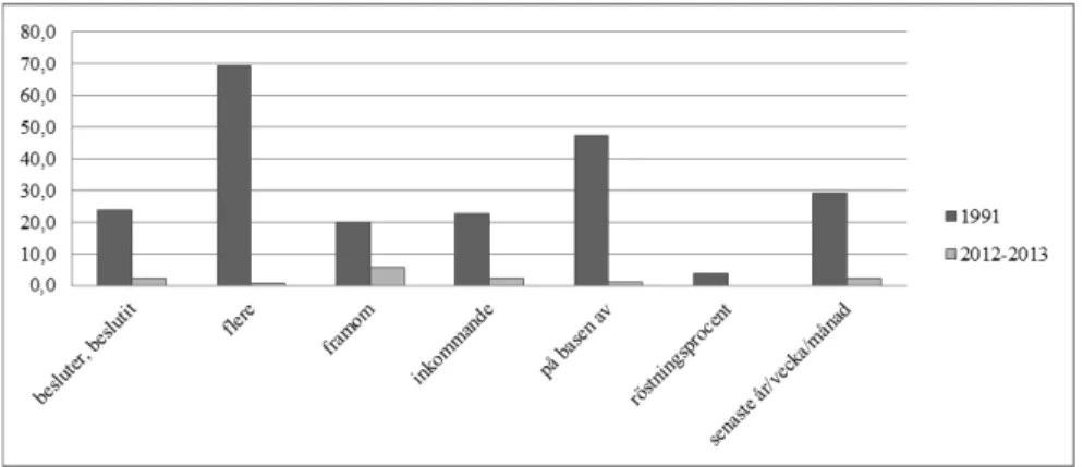 Figur 1. Frekvenser av ofta kommenterade finlandismer i Vbl och Hbl 1991 respektive Vbl och Hbl 2012–2013