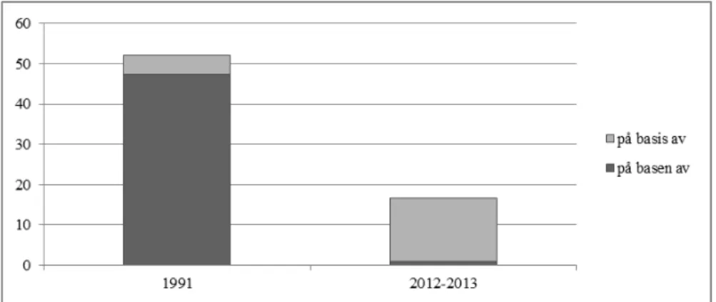 Figur 2. Användningen av finlandismerna på basen/basis av i materialet från 1991 respektive 2012−2013