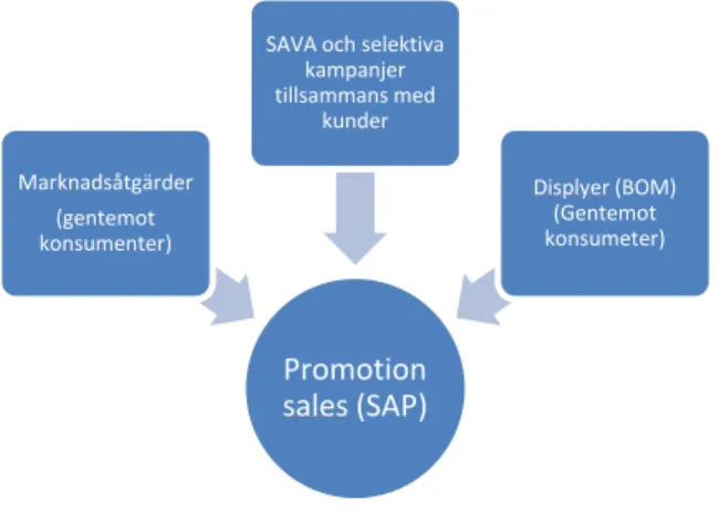 Figur  18  Promotion  sales  i  SAP  representerar  den försäljningen  till  kund  och  sedan  konsument  som  sker som  ett  resultat  av  försäljning‐  och markandsföringsaktiviteter. 