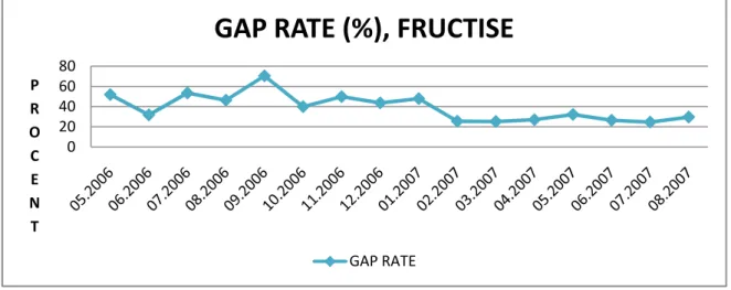Figur 24 illustrerar L’Oréals ”forecast accuracy” eller ”Gap Rate” på produktgruppen Fructis under en  14 månadersperiod.   