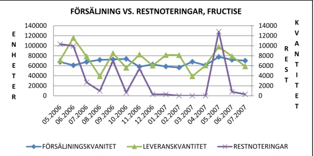 Figur  28  illustrerar  sambandet  mellan  leverans‐  och  försäljningssiffror  och  restnoteringarna  (exklusive  bristnoteringar  på  direktleveranser)  hämtade  ur  L’O´reals  affärssystem  SAP.  Vid  flertalet  månader,  för  Fructis,  visar  det  sig 