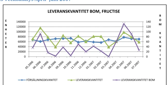 Figur 29 – Leveranskvantiteten utav displayer är hög vid ordertoppar (leveranskvantitetstoppar) och som  illustreras i figur 28 sker även en topp i restnoteringarna vid dessa tillfällen. 