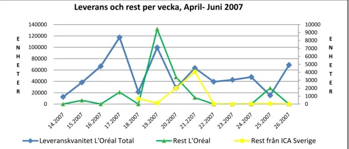 Figur 30 – Stora restnoteringar från Greve sker samma vecka som stora order från ICA Västerås