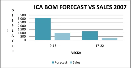 Figur 38 – BOM Forecast vs Sales, vecka 9‐22