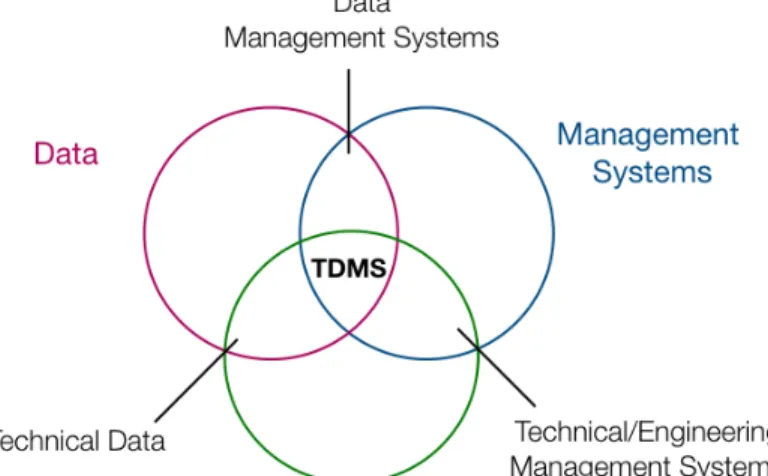 Figure 1: TDMS Definition