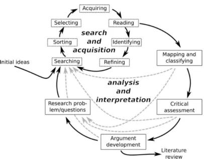 Figure 2: A hermeneutic framework for the literature review process consisting of two major hermeneutic circles