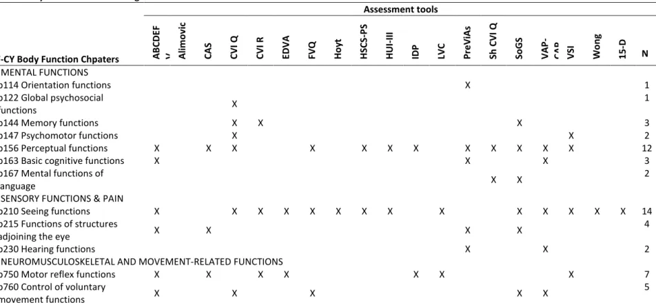 Table A Body Function ICF-CY Categories identified in assessment tools 