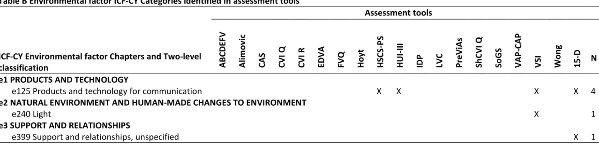 Table B Environmental factor ICF-CY Categories identified in assessment tools 