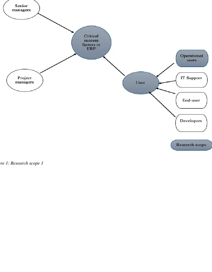 Figure 1: Research scope 1 