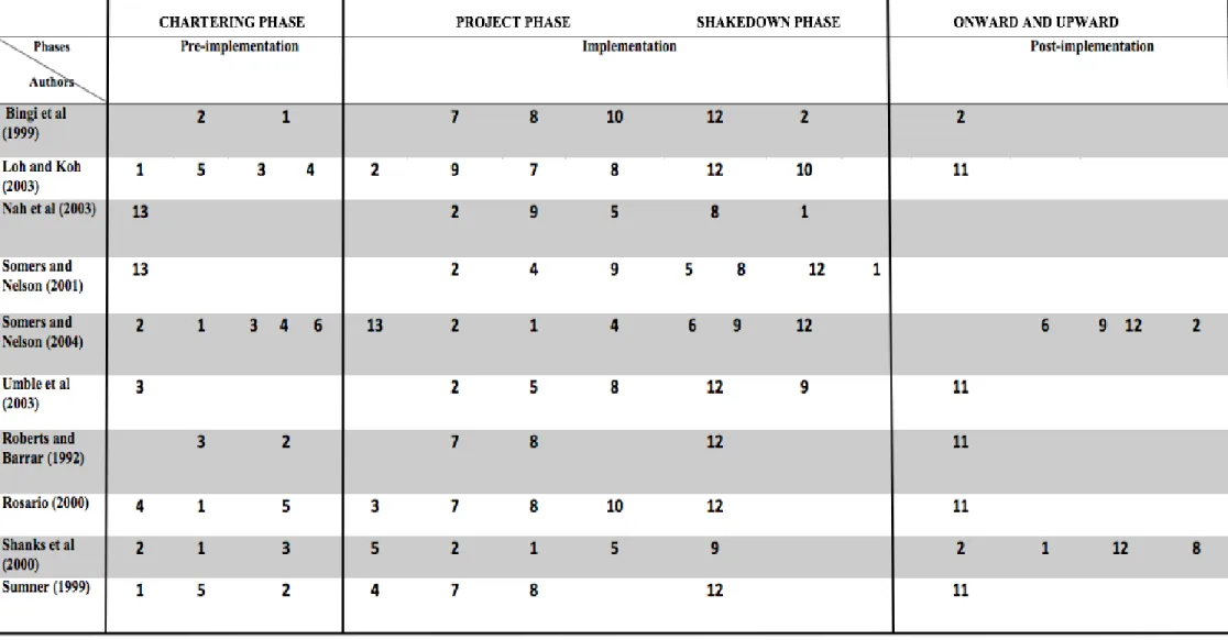 Table 5: CSFs in implementation phases 1 