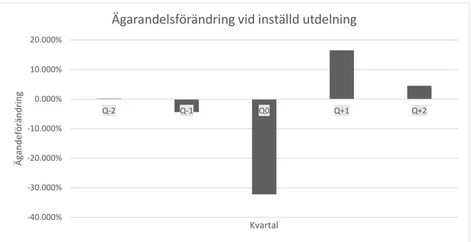 Figur 1. Ägarandelsförändring vid inställd utdelning. Q0 = Kvartal där utdelning ställs in