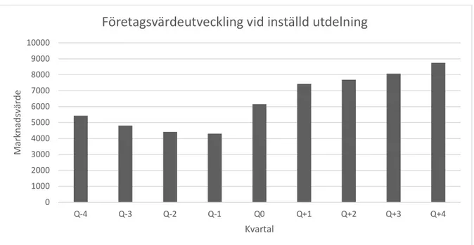 Figur 2. Marknadsvärdeutveckling vid inställd utdelning. Q0=kvartal med inställd utdelning