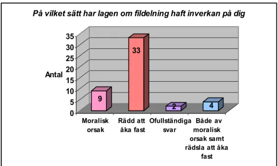 Diagram 4:10 Har dina inköp av media (musik, spel, filmer) påverkats pga. nedladdning