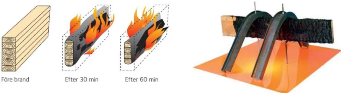 Figur 2.7 Brandförlopp i en limträbalk samt hållfasthetsjämförelse med stålbalkar vid brand (Bergkvist, et al., 2013) 