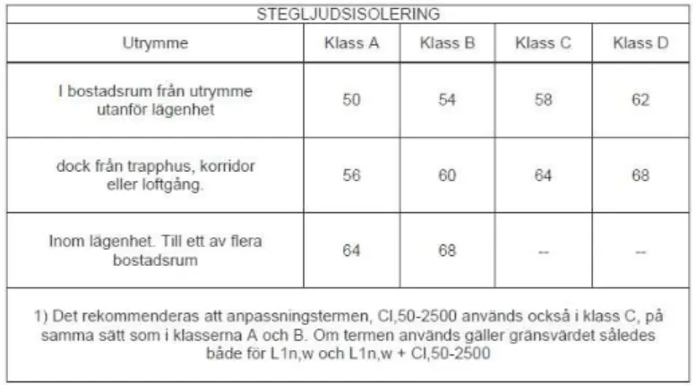 Tabell 2.2 Tabell över maximala stegljudsnivåer för de olika ljudklasserna (Swedish Standards Institute, 2015) 