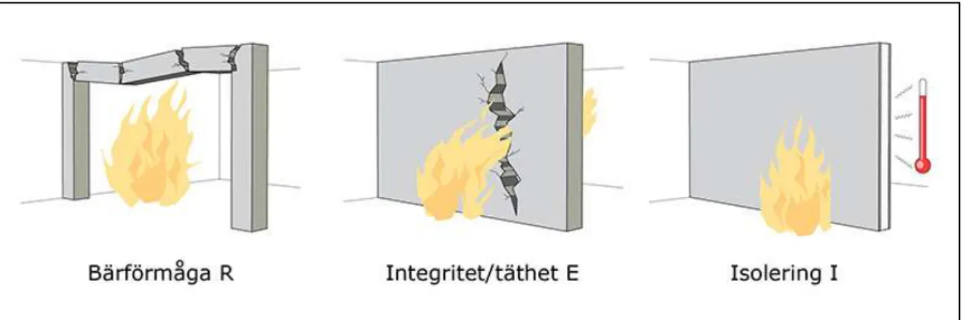 Figur 2.11 Illustration av de olika brandskyddsparametrar som används vid brandklassning (Träguiden, 2003).