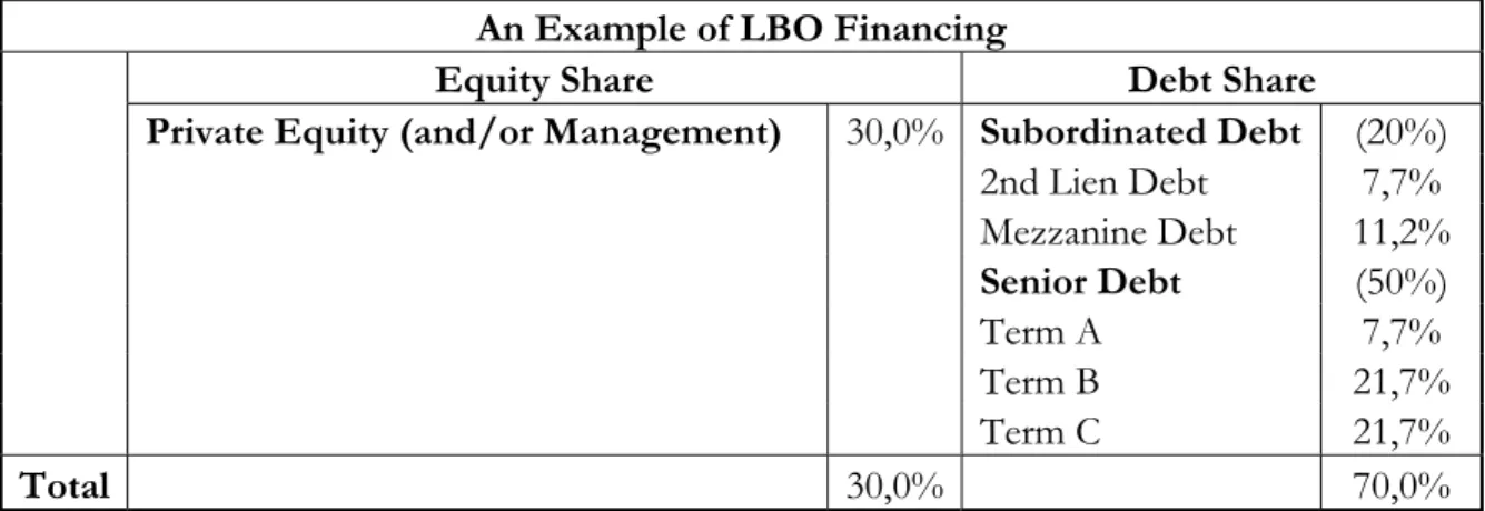 Table 1 Percent of debt provided by various financiers 