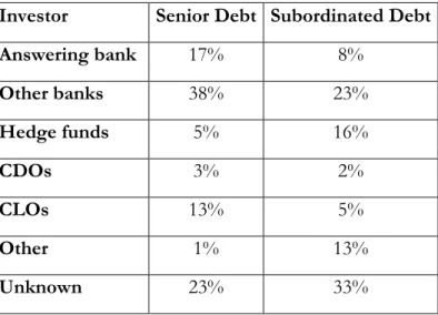 Table 3 Percent of debt provided by various financiers  Investor  Senior Debt Subordinated Debt