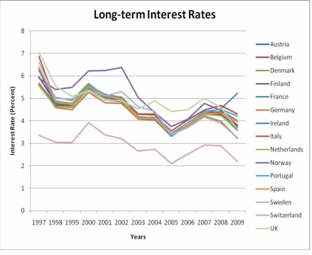 Figure 4 Annual long-term interest rate 