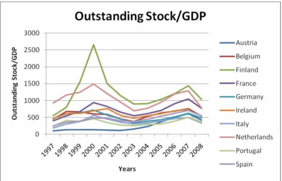 Figure 5 represents the outstanding stock relative to GDP for each of the countries in- in-cluded in this study for the years 1997 to 2008, thus making the variable comparable  be-tween the 10 countries
