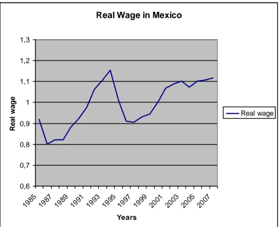 Figure 3-2 Real wages in Mexico between 1985 and 2007  Source: OECD Statistical Portal 
