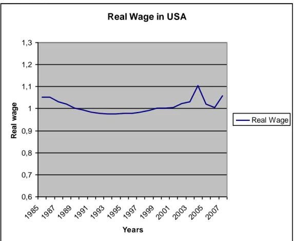 Figure 3-3 Real wages in the United States of America between 1985 and 2007  Source: OECD Statistical Portal 