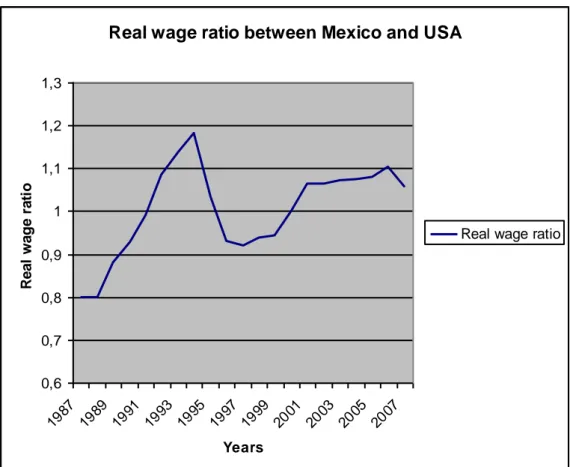 Figure 3-4 The real wage ratio between the United States of America and Mexico between 1985 and 2007  Source: OECD Statistical Portal 