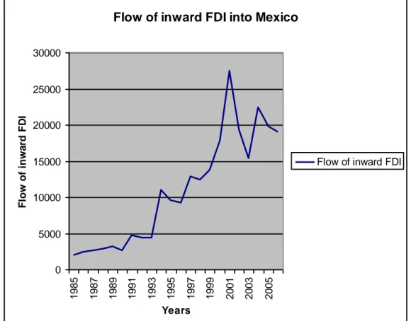 Figure 3-5 The flow of inward FDI into Mexico between 1985 and 2006   Source: UNCTAD FDI Stats 
