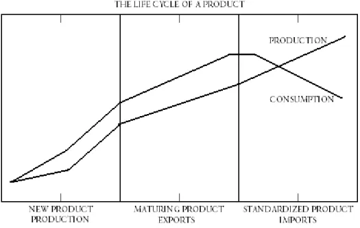 Figure 4-1 The life cycle of a product as described by the Product Life Cycle Theory 