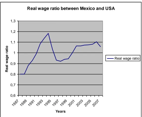 Figure 5-1 The real wage ratio between the United States of America and Mexico between 1985 and 2007 