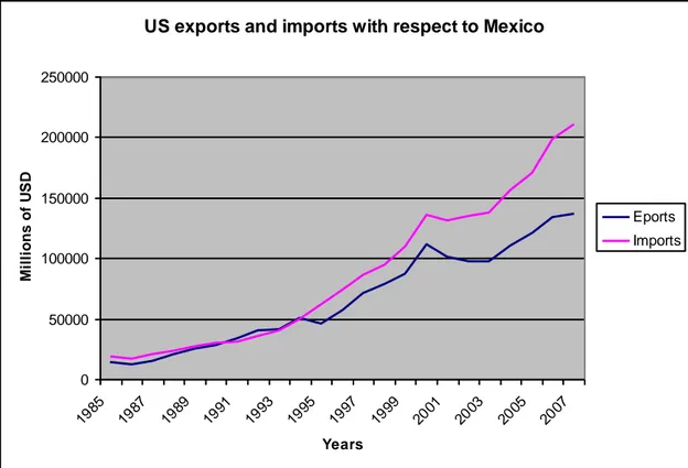 Figure 3-1 Imports and exports expressed in millions of USD 