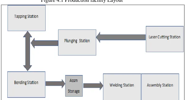 Figure 4.1 represents the diagram of a production layout that indicates the material flow  from laser cutting station to the final assembly station