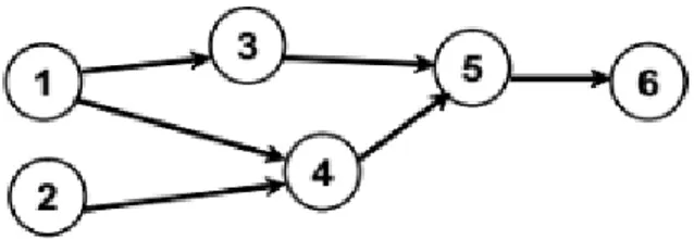 Figure 4 Illustration of precedence diagram (Brahim et.al, 2006) 