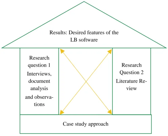 Figure 5 Research Design 