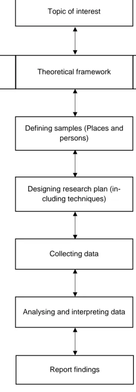 Figure 6 Qualitative research design (Williamson, 2002) Topic of interest 
