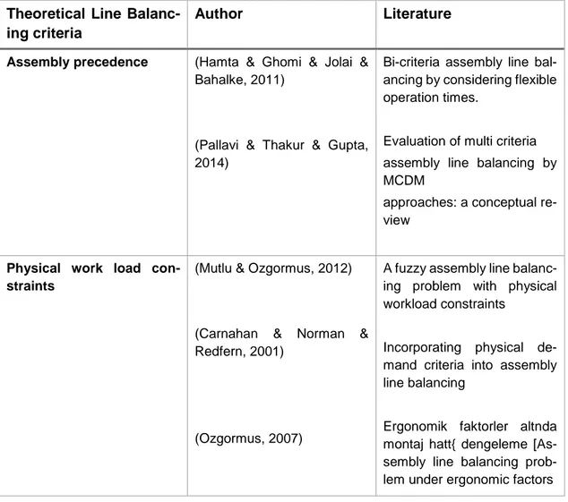 Table 1 Potential line balancing criteria found in literature 
