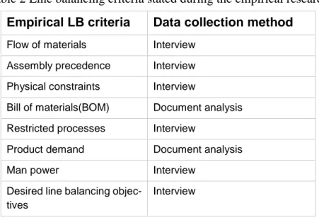 Table 2 Line balancing criteria stated during the empirical research  Empirical LB criteria  Data collection method 