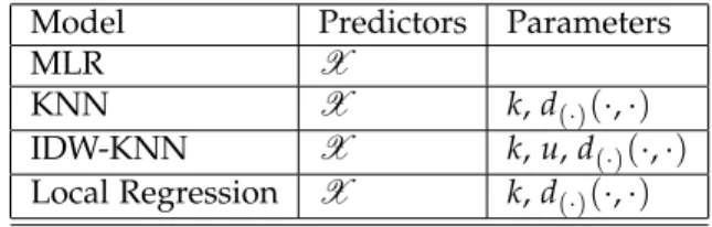 Table 1: The table describes model, model predictor and model parameters