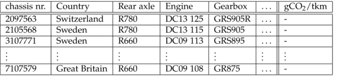 Table 2: The table shows a fraction of how observed vehicles are described prior to simulation in VECTO.