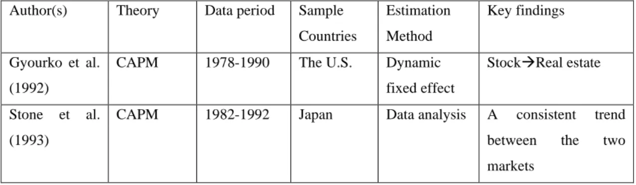 Table 1 provides a summary of the literature on the relationship between real estate and  stock markets and findings about the two markets causal relationships