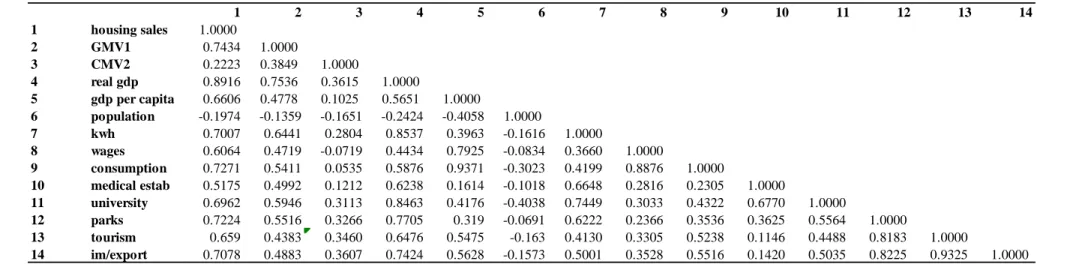 Table 3 Pearson correlation coefficient matrix of all variables 