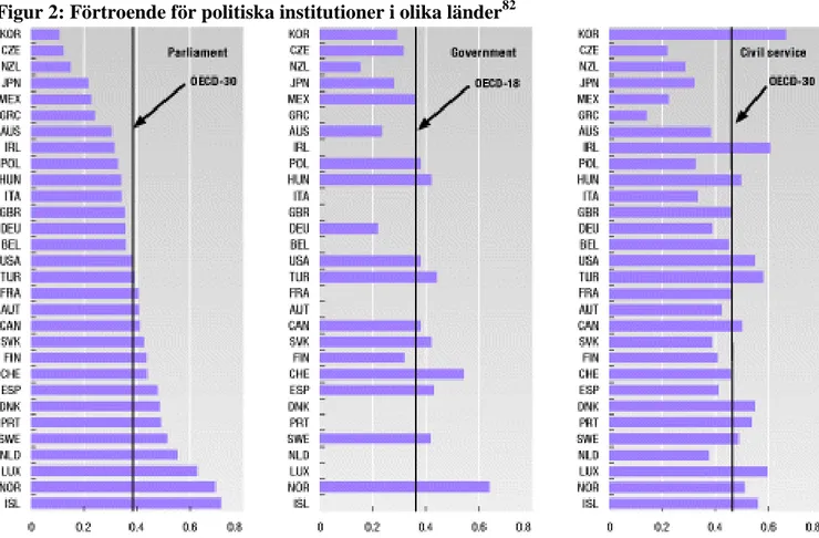 Figur 2: Förtroende för politiska institutioner i olika länder 82   