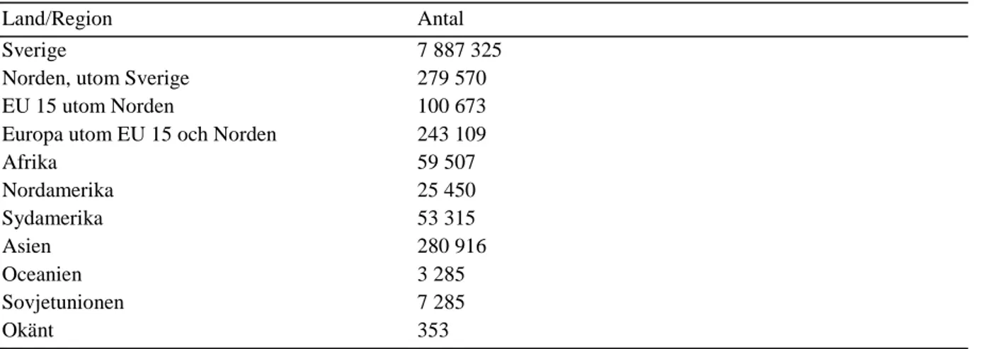 Tabell 5. Sveriges befolkning fördelad efter födelseland, år 2002 