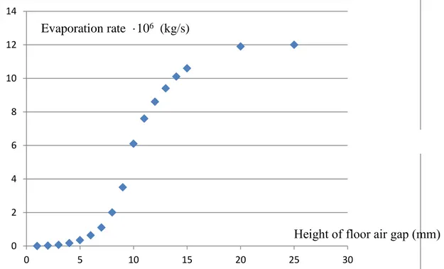 Figure 4. Calculated rate of evaporation plotted against height of floor air gap. 