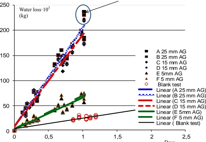 Figure 8. Water loss versus time for different heights of the floor air gap and for  blank tests