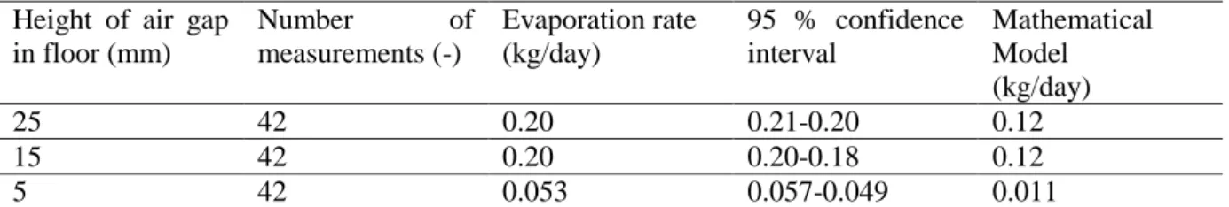 Table  5.  Measured  and  calculated  evaporation  rate  for  air  gaps  of  different  heights