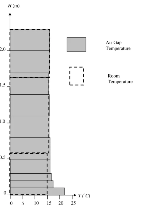 Figure 11. Laboratory Study B: Distribution of temperature inside wall air gap  (grey bars) and in room (dotted lines) according to test wall presented in Figure  10